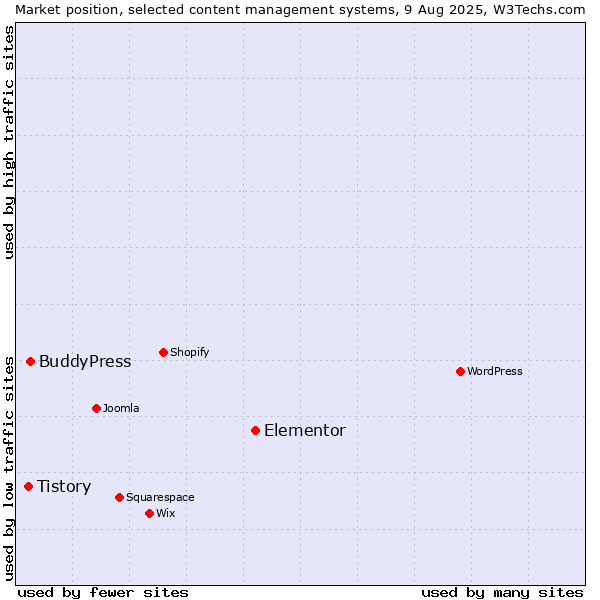 Market position of Elementor vs. BuddyPress vs. Tistory