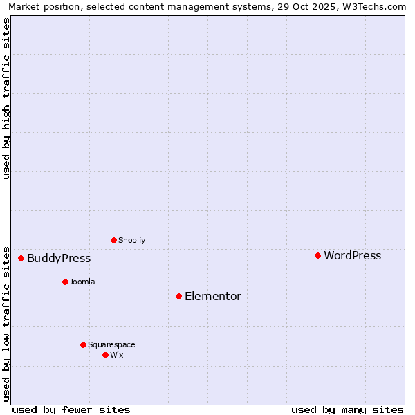 Market position of WordPress vs. Elementor vs. BuddyPress