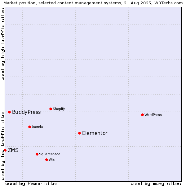 Market position of Elementor vs. BuddyPress vs. ZMS