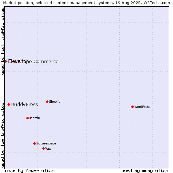 Market position of Adobe Commerce vs. BuddyPress vs. Eleventy