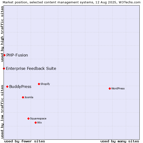Market position of BuddyPress vs. PHP-Fusion vs. Enterprise Feedback Suite