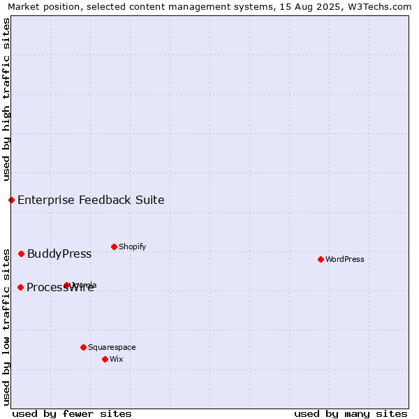 Market position of BuddyPress vs. ProcessWire vs. Enterprise Feedback Suite