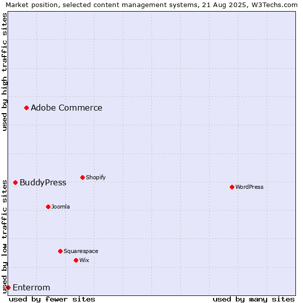 Market position of Adobe Commerce vs. BuddyPress vs. Enterrom
