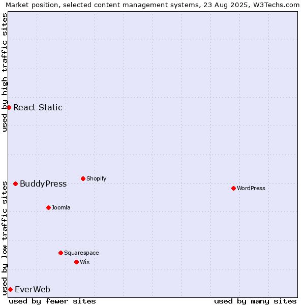 Market position of BuddyPress vs. EverWeb vs. React Static