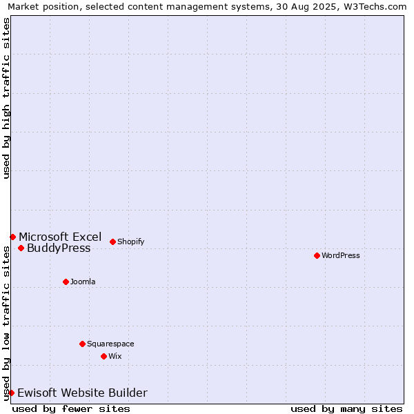 Market position of BuddyPress vs. Microsoft Excel vs. Ewisoft Website Builder