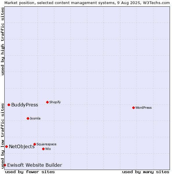 Market position of BuddyPress vs. NetObjects vs. Ewisoft Website Builder