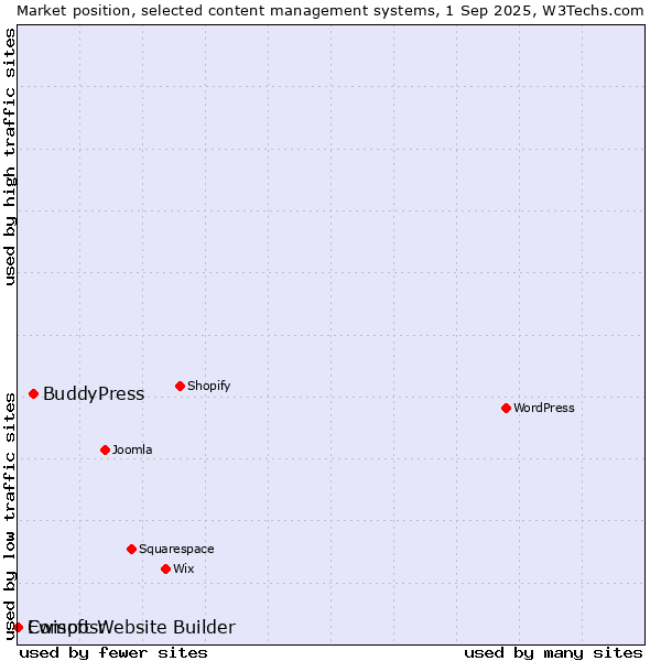 Market position of BuddyPress vs. Ewisoft Website Builder vs. Composr