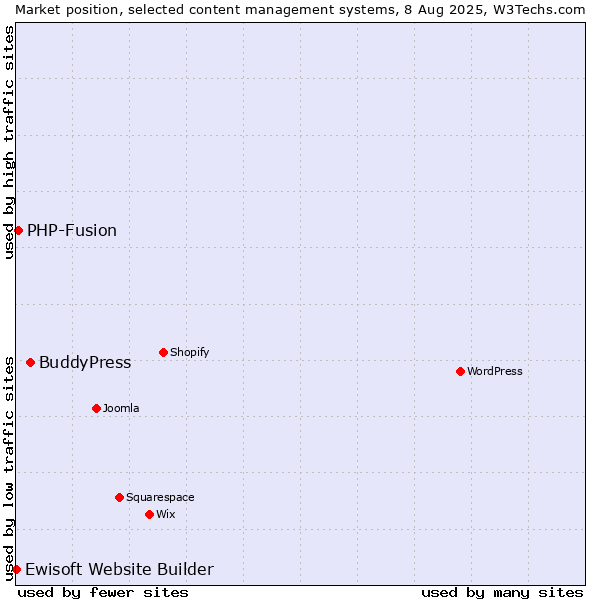 Market position of BuddyPress vs. PHP-Fusion vs. Ewisoft Website Builder