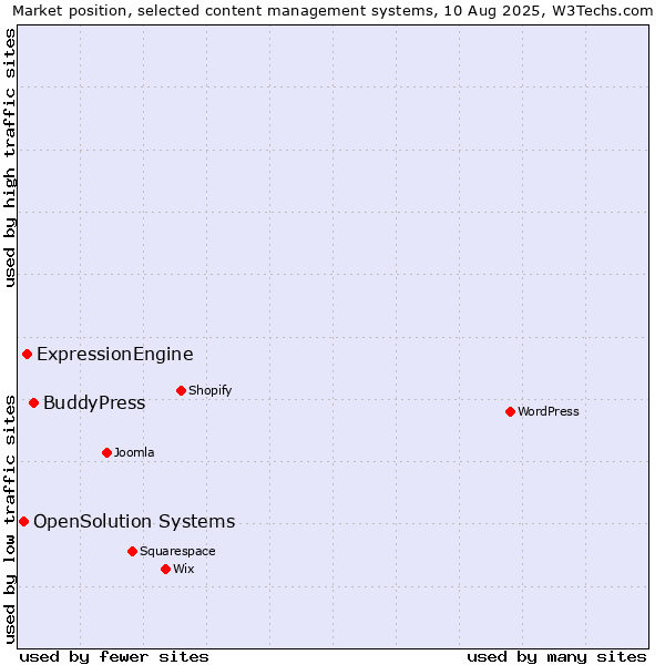 Market position of BuddyPress vs. ExpressionEngine vs. OpenSolution Systems