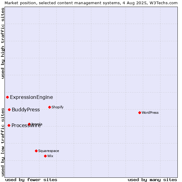 Market position of BuddyPress vs. ProcessWire vs. ExpressionEngine
