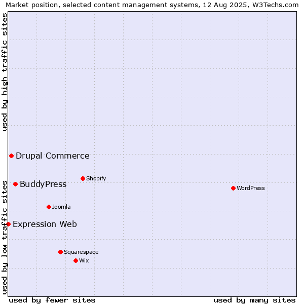 Market position of BuddyPress vs. Drupal Commerce vs. Expression Web
