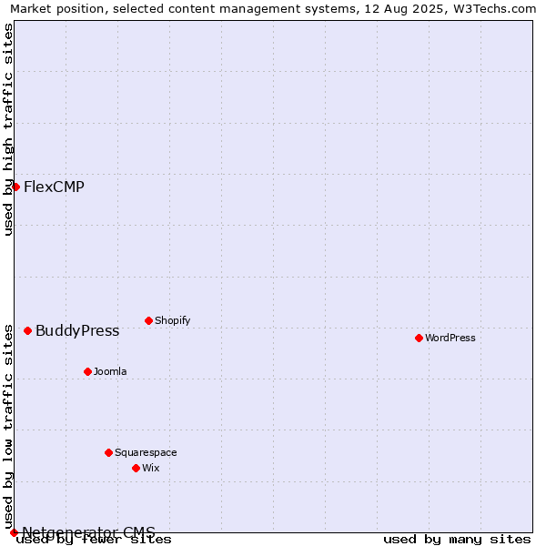 Market position of BuddyPress vs. FlexCMP vs. Netgenerator CMS