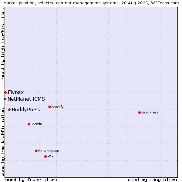 Market position of BuddyPress vs. Flynax vs. NetPlanet iCMS