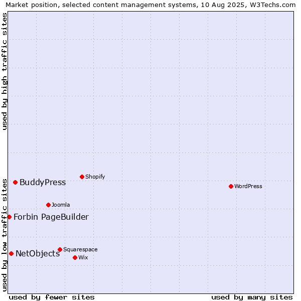 Market position of BuddyPress vs. NetObjects vs. Forbin PageBuilder