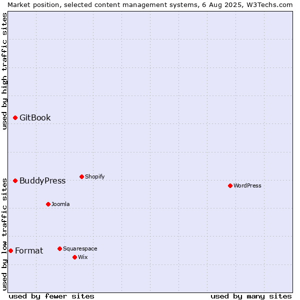 Market position of BuddyPress vs. GitBook vs. Format