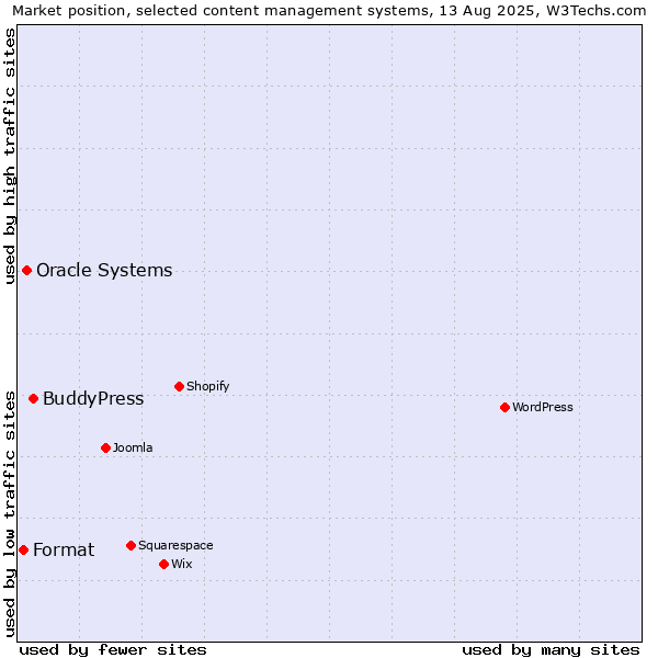 Market position of BuddyPress vs. Oracle Systems vs. Format