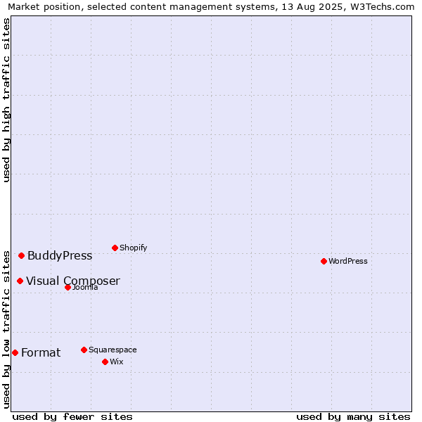 Market position of BuddyPress vs. Visual Composer vs. Format