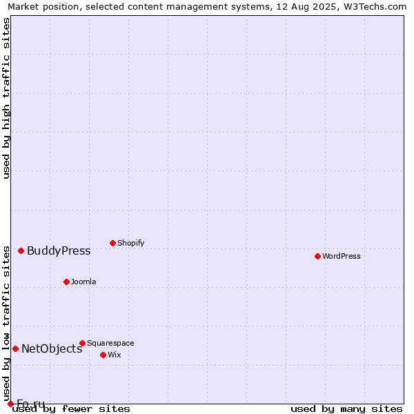 Market position of BuddyPress vs. NetObjects vs. Fo.ru