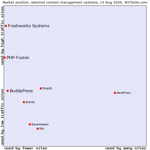 Market position of BuddyPress vs. Freshworks Systems vs. PHP-Fusion