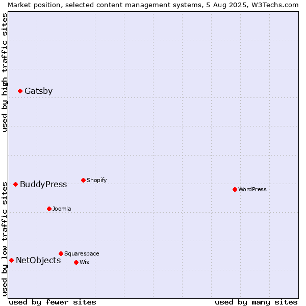 Market position of Gatsby vs. BuddyPress vs. NetObjects