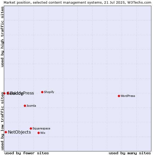 Market position of BuddyPress vs. NetObjects vs. Geeklog