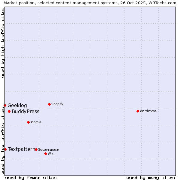 Market position of BuddyPress vs. Textpattern vs. Geeklog