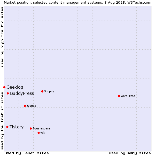 Market position of BuddyPress vs. Tistory vs. Geeklog