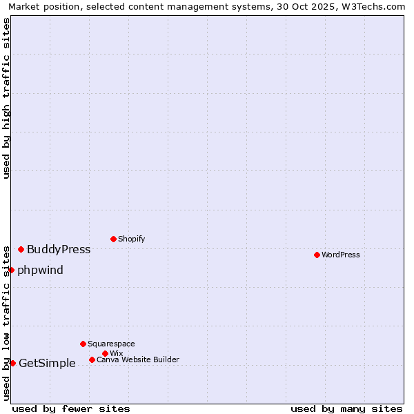 Market position of BuddyPress vs. GetSimple vs. phpwind