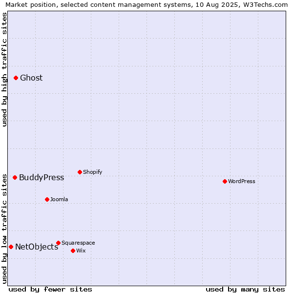 Market position of Ghost vs. BuddyPress vs. NetObjects