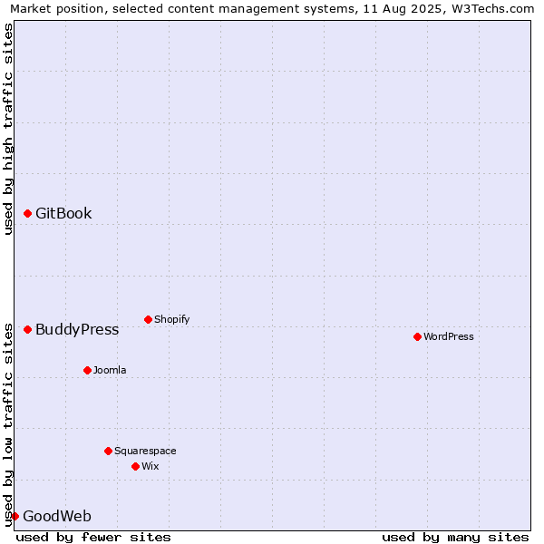 Market position of BuddyPress vs. GitBook vs. GoodWeb