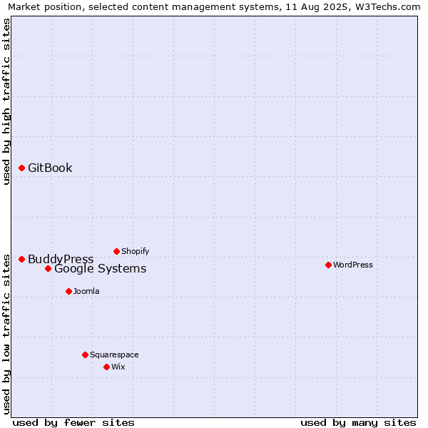 Market position of Google Systems vs. BuddyPress vs. GitBook