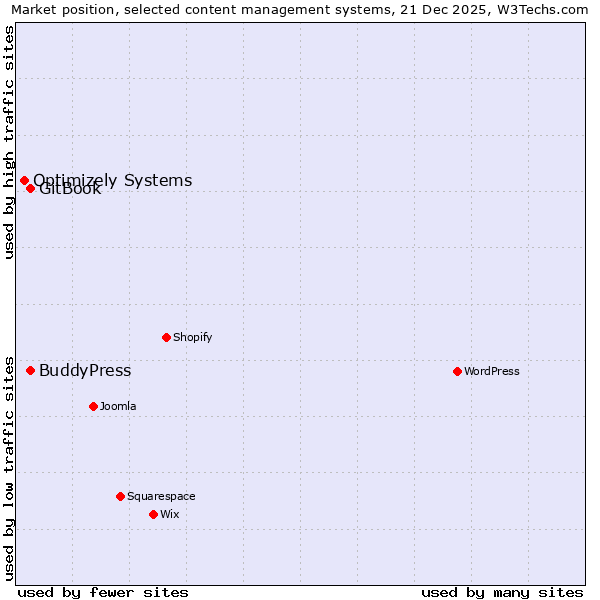 Market position of GitBook vs. BuddyPress vs. Optimizely Systems
