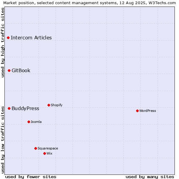 Market position of BuddyPress vs. GitBook vs. Intercom Articles