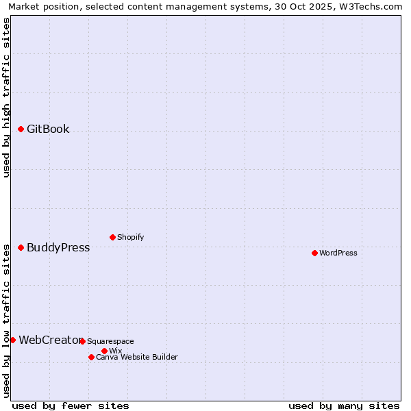 Market position of GitBook vs. BuddyPress vs. WebCreator