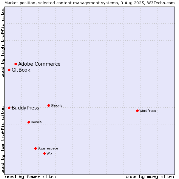 Market position of Adobe Commerce vs. BuddyPress vs. GitBook