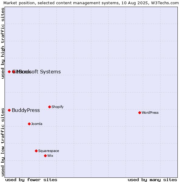 Market position of Microsoft Systems vs. BuddyPress vs. GitBook