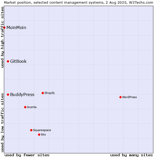 Market position of BuddyPress vs. GitBook vs. MoinMoin