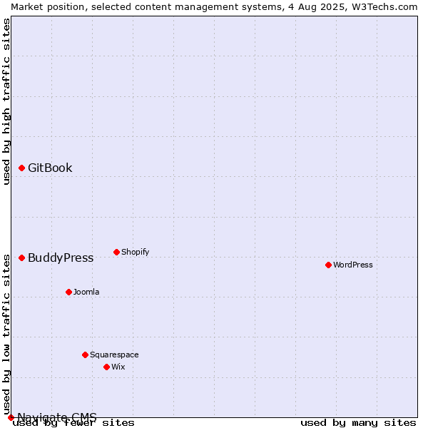 Market position of BuddyPress vs. GitBook vs. Navigate CMS