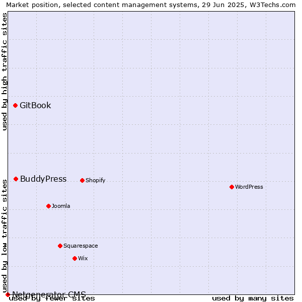Market position of BuddyPress vs. GitBook vs. Netgenerator CMS
