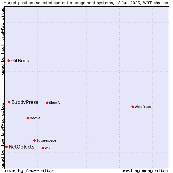 Market position of BuddyPress vs. GitBook vs. NetObjects