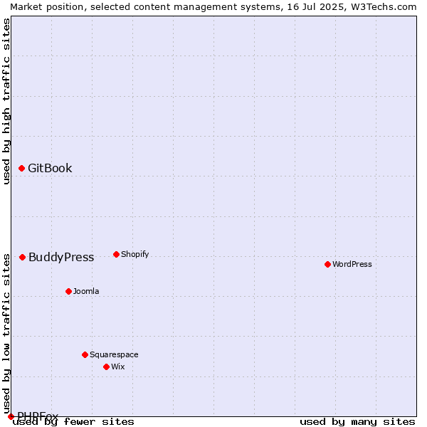 Market position of BuddyPress vs. GitBook vs. PHPFox