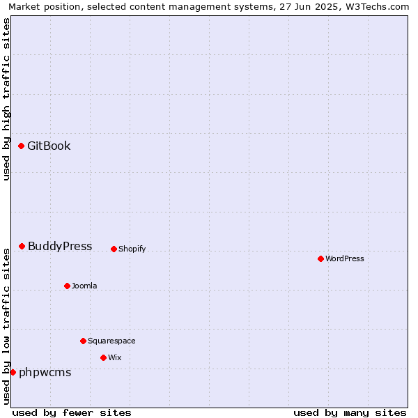 Market position of BuddyPress vs. GitBook vs. phpwcms