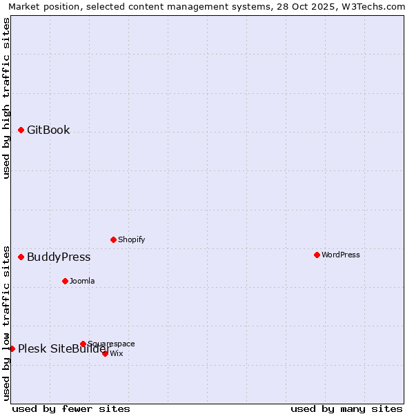 Market position of GitBook vs. BuddyPress vs. Plesk SiteBuilder