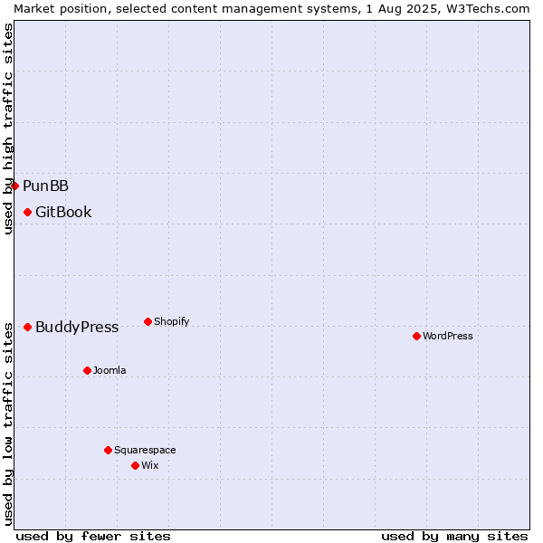 Market position of BuddyPress vs. GitBook vs. PunBB