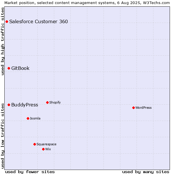 Market position of BuddyPress vs. GitBook vs. Salesforce Customer 360