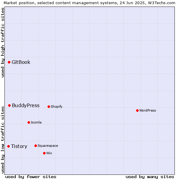 Market position of BuddyPress vs. GitBook vs. Tistory