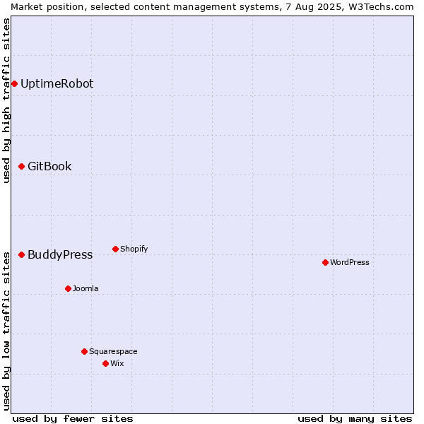 Market position of BuddyPress vs. GitBook vs. UptimeRobot