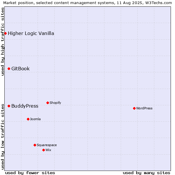 Market position of BuddyPress vs. GitBook vs. Higher Logic Vanilla