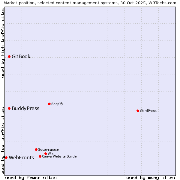 Market position of GitBook vs. BuddyPress vs. WebFronts
