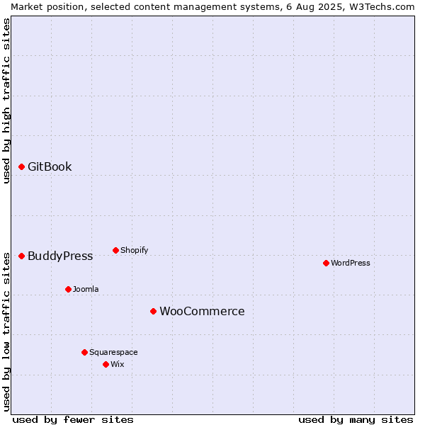 Market position of WooCommerce vs. BuddyPress vs. GitBook